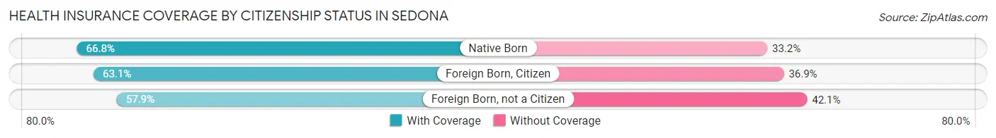 Health Insurance Coverage by Citizenship Status in Sedona