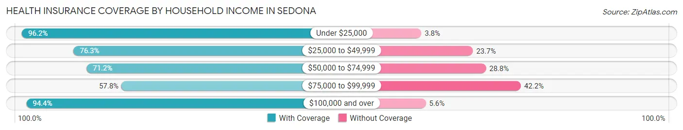 Health Insurance Coverage by Household Income in Sedona