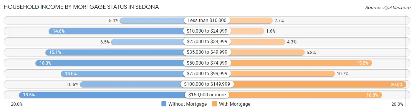 Household Income by Mortgage Status in Sedona