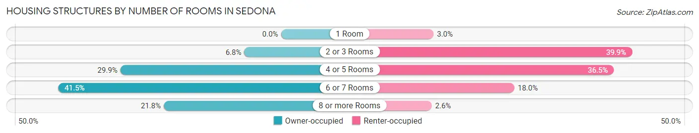 Housing Structures by Number of Rooms in Sedona