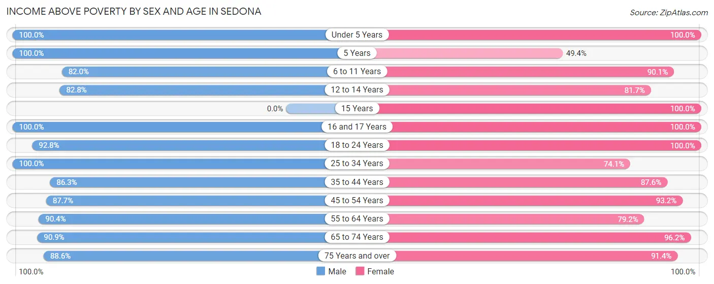 Income Above Poverty by Sex and Age in Sedona