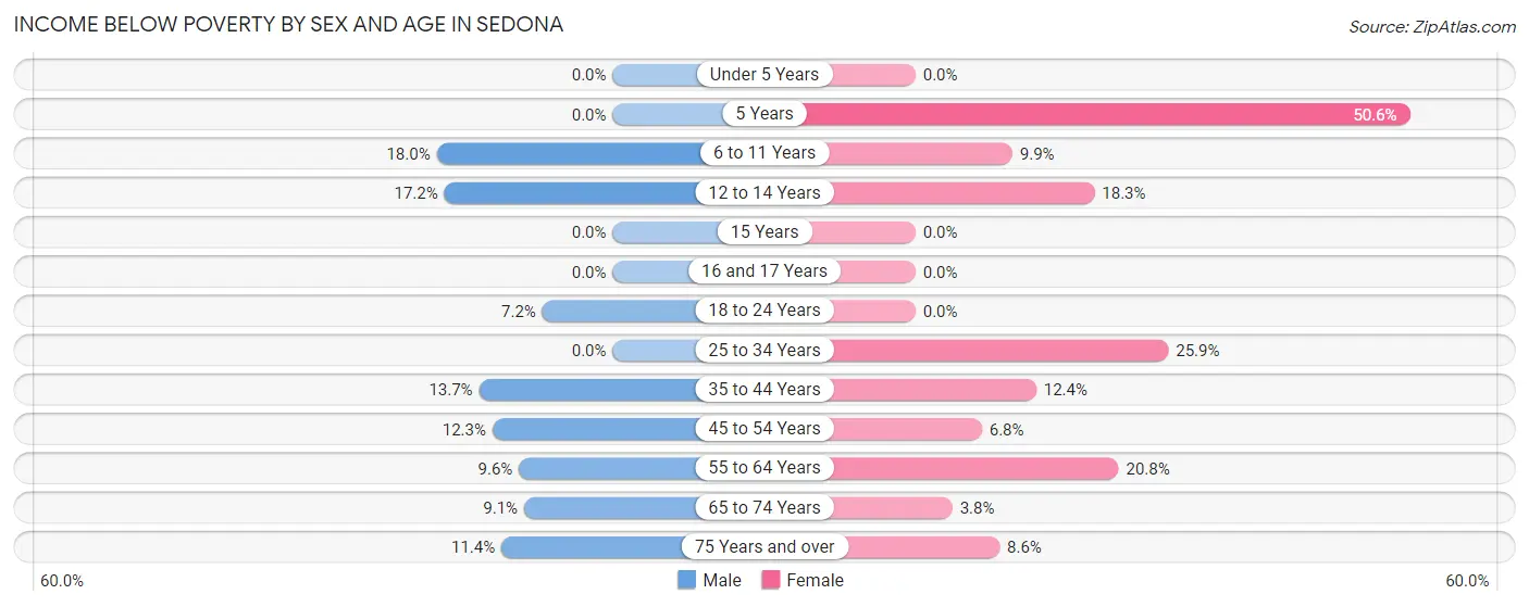 Income Below Poverty by Sex and Age in Sedona