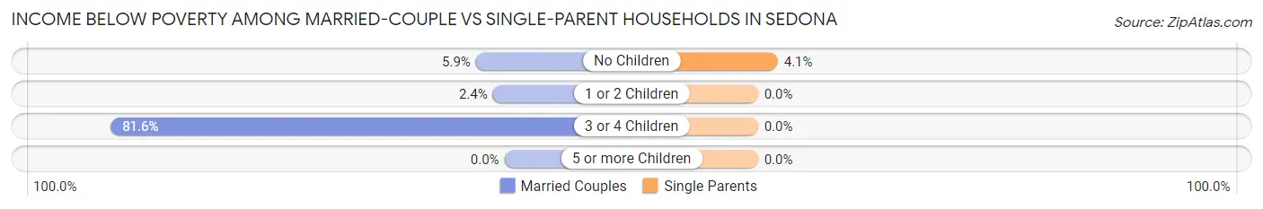 Income Below Poverty Among Married-Couple vs Single-Parent Households in Sedona