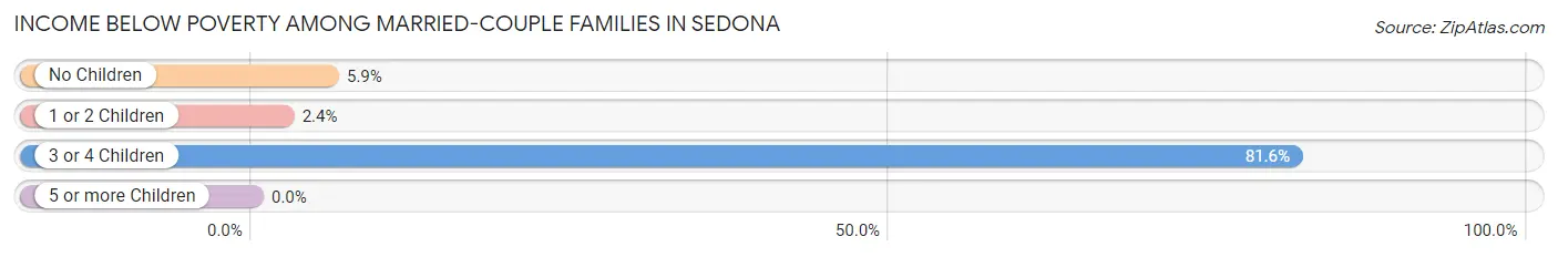 Income Below Poverty Among Married-Couple Families in Sedona