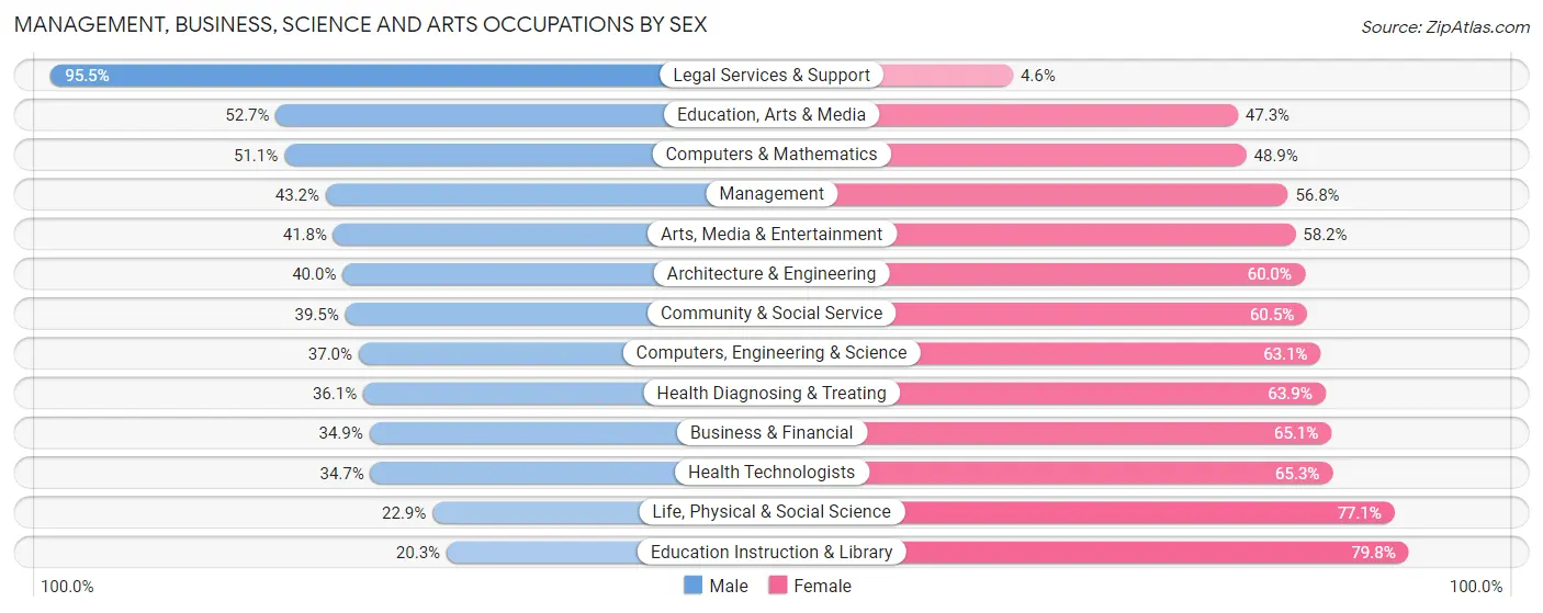 Management, Business, Science and Arts Occupations by Sex in Sedona