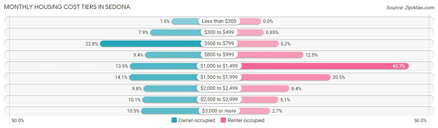 Monthly Housing Cost Tiers in Sedona
