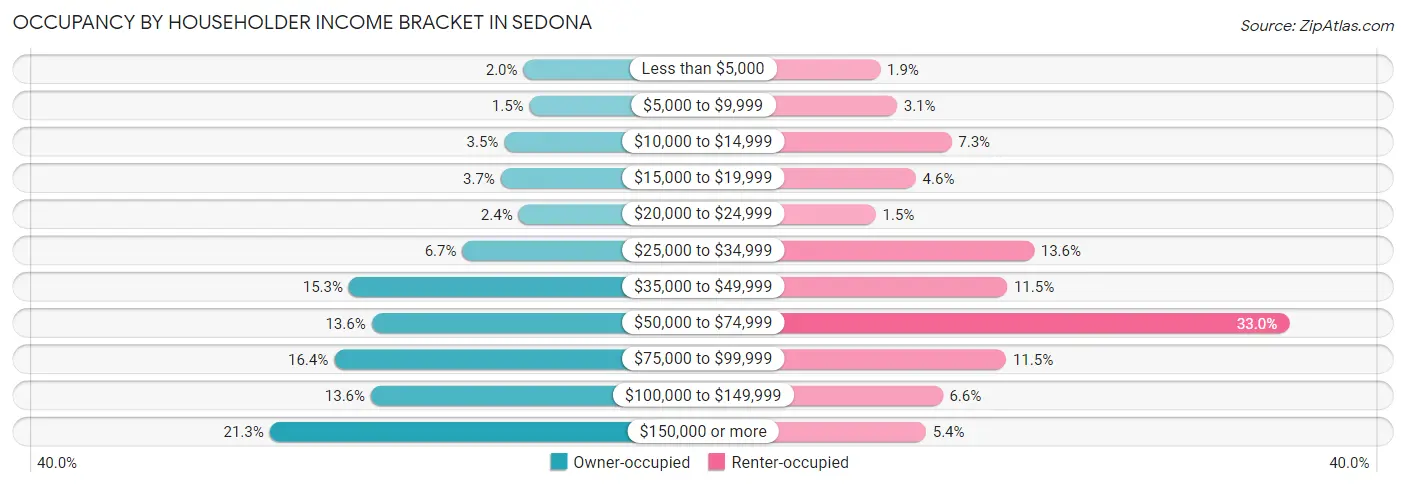 Occupancy by Householder Income Bracket in Sedona