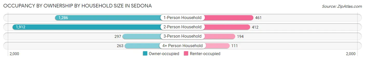 Occupancy by Ownership by Household Size in Sedona