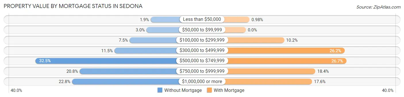 Property Value by Mortgage Status in Sedona