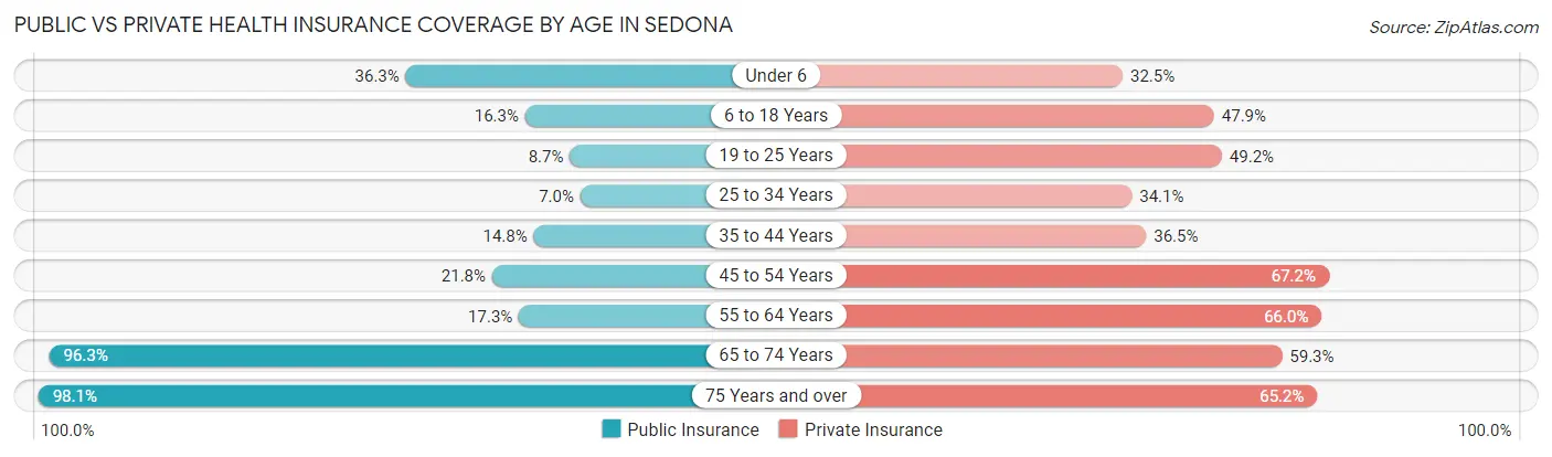 Public vs Private Health Insurance Coverage by Age in Sedona