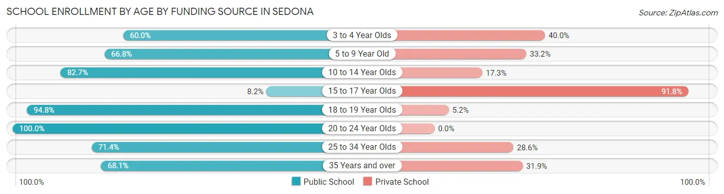 School Enrollment by Age by Funding Source in Sedona