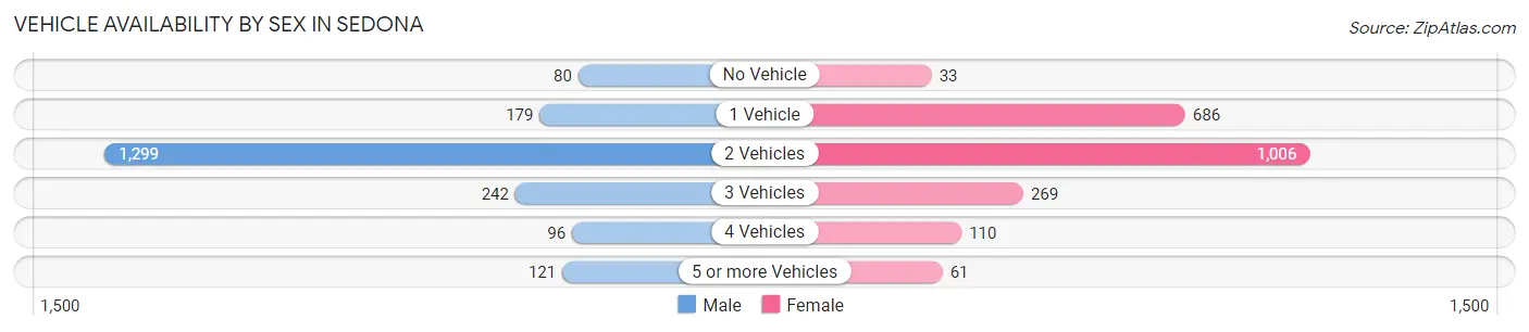 Vehicle Availability by Sex in Sedona