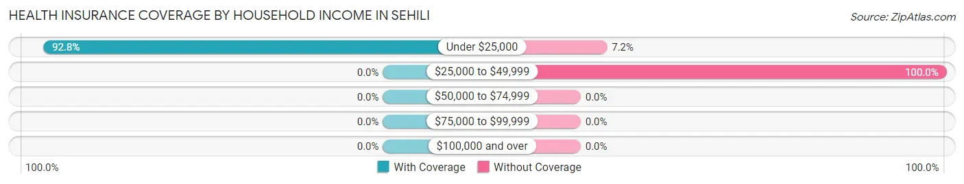Health Insurance Coverage by Household Income in Sehili