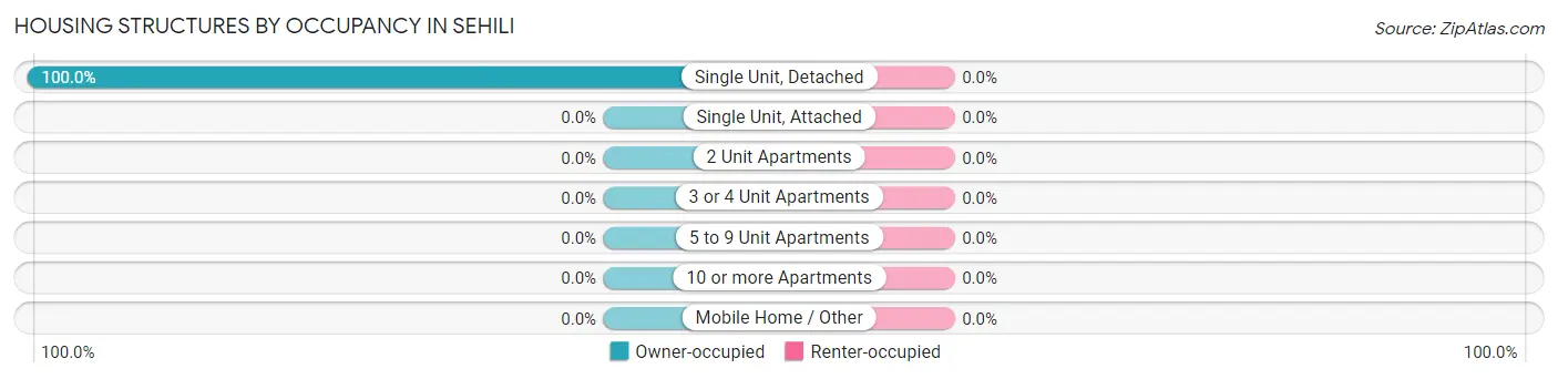 Housing Structures by Occupancy in Sehili