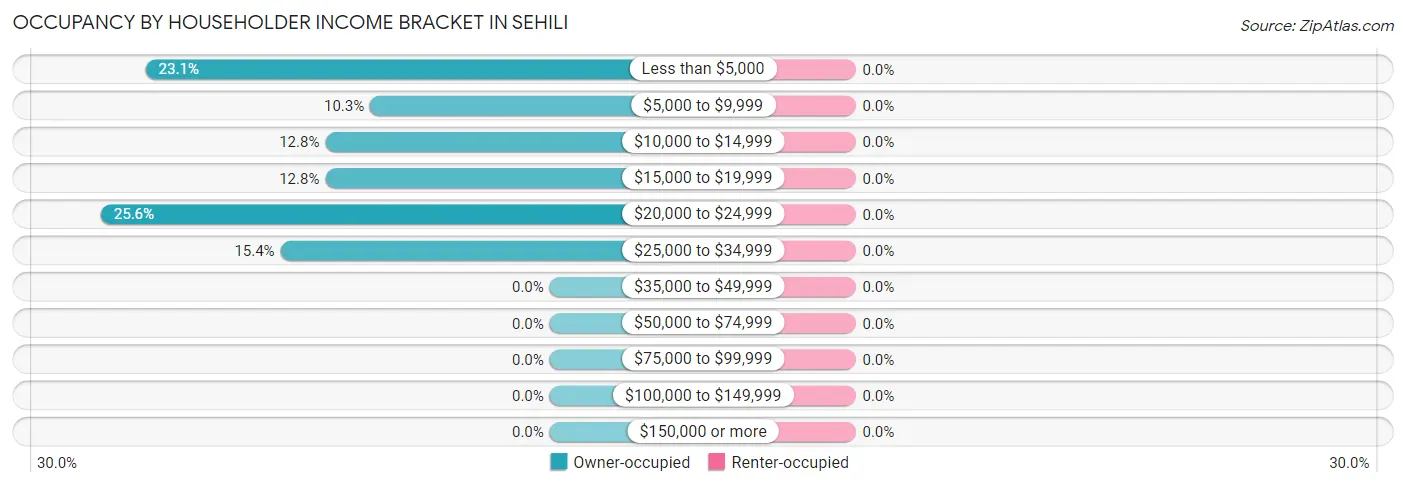 Occupancy by Householder Income Bracket in Sehili