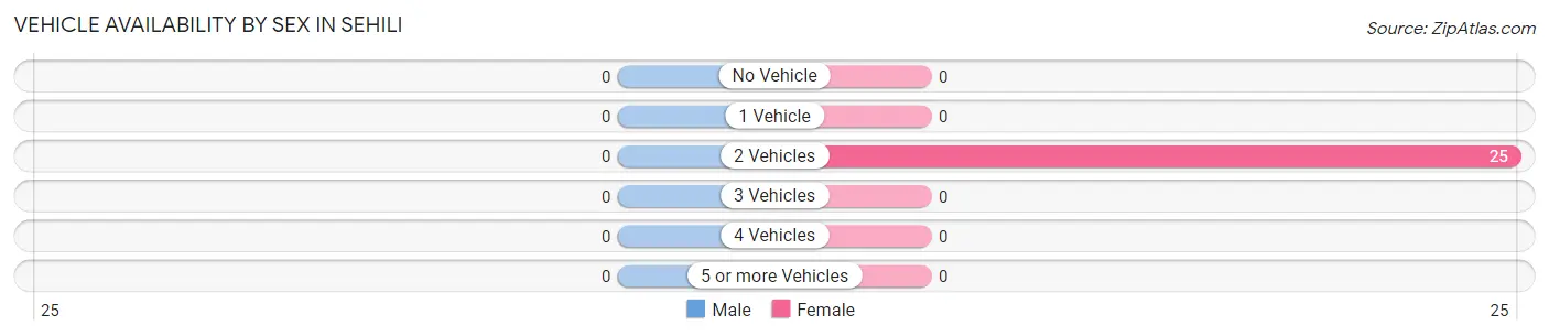 Vehicle Availability by Sex in Sehili