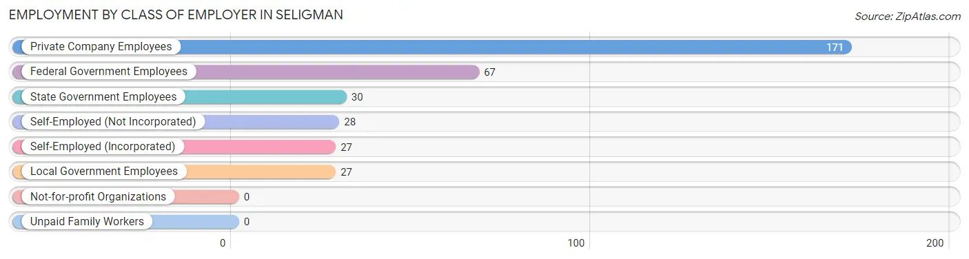 Employment by Class of Employer in Seligman