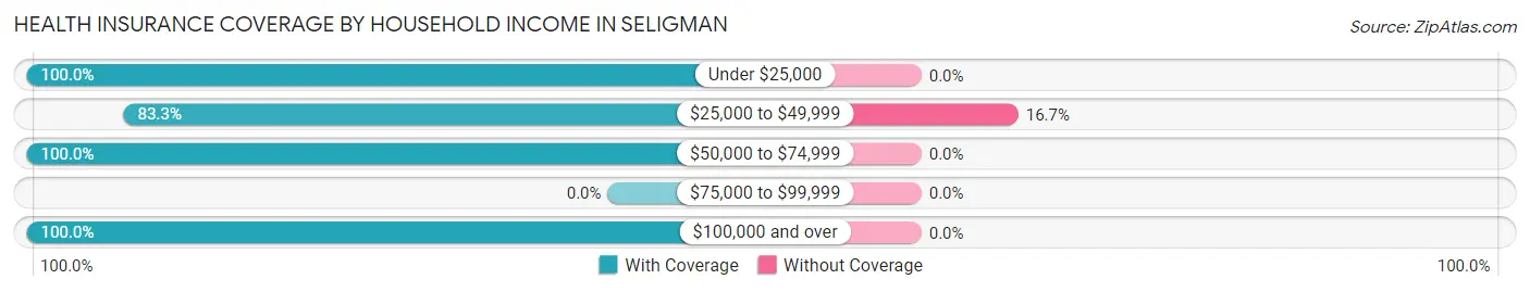 Health Insurance Coverage by Household Income in Seligman