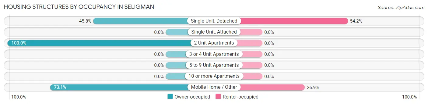 Housing Structures by Occupancy in Seligman