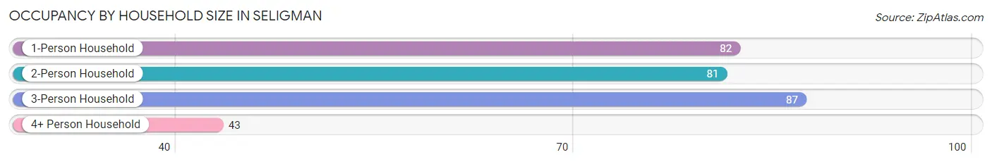 Occupancy by Household Size in Seligman