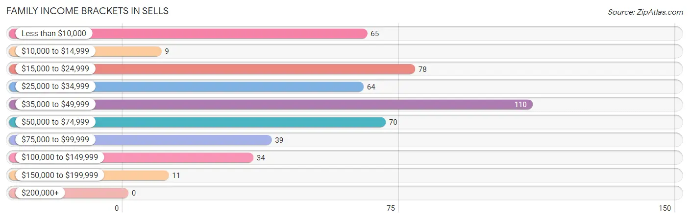 Family Income Brackets in Sells