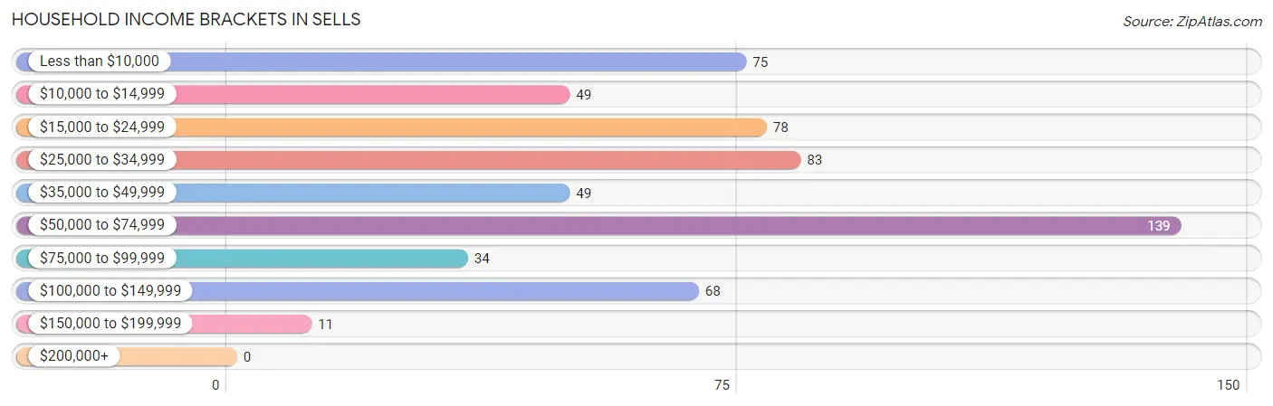 Household Income Brackets in Sells