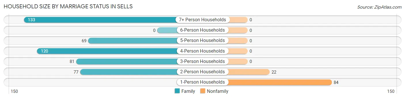 Household Size by Marriage Status in Sells