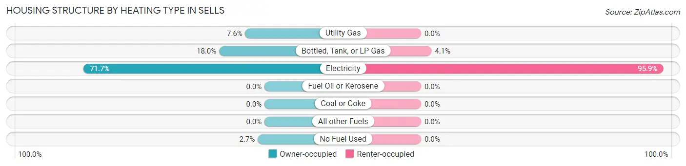 Housing Structure by Heating Type in Sells