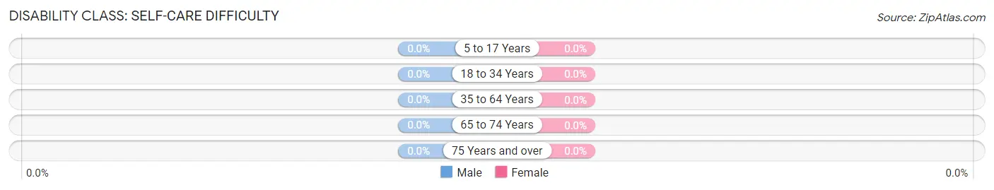 Disability in Sells: <span>Self-Care Difficulty</span>