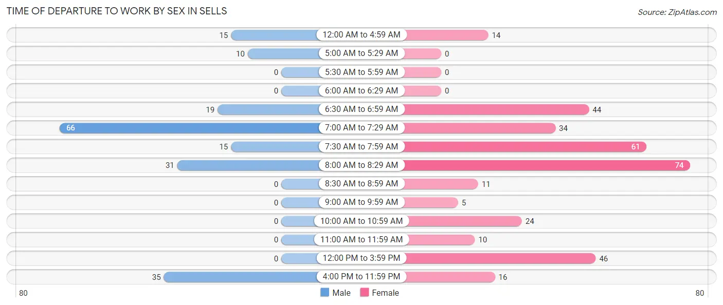 Time of Departure to Work by Sex in Sells