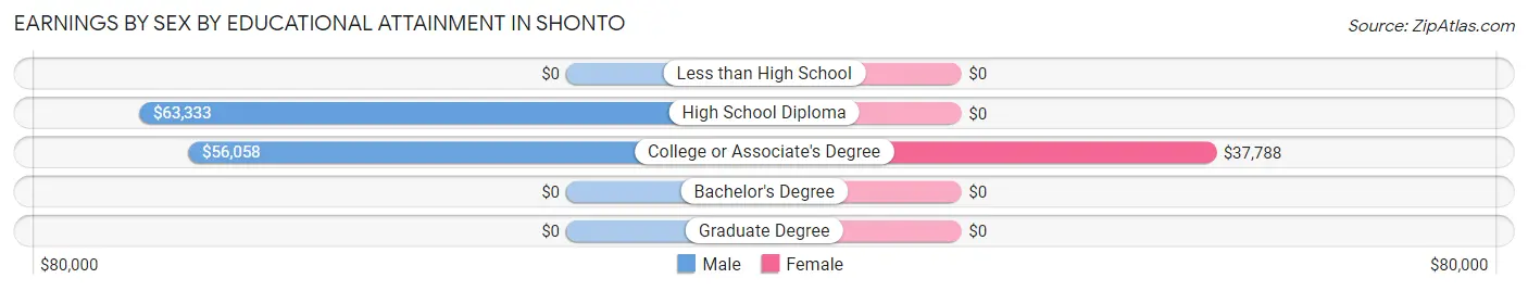 Earnings by Sex by Educational Attainment in Shonto