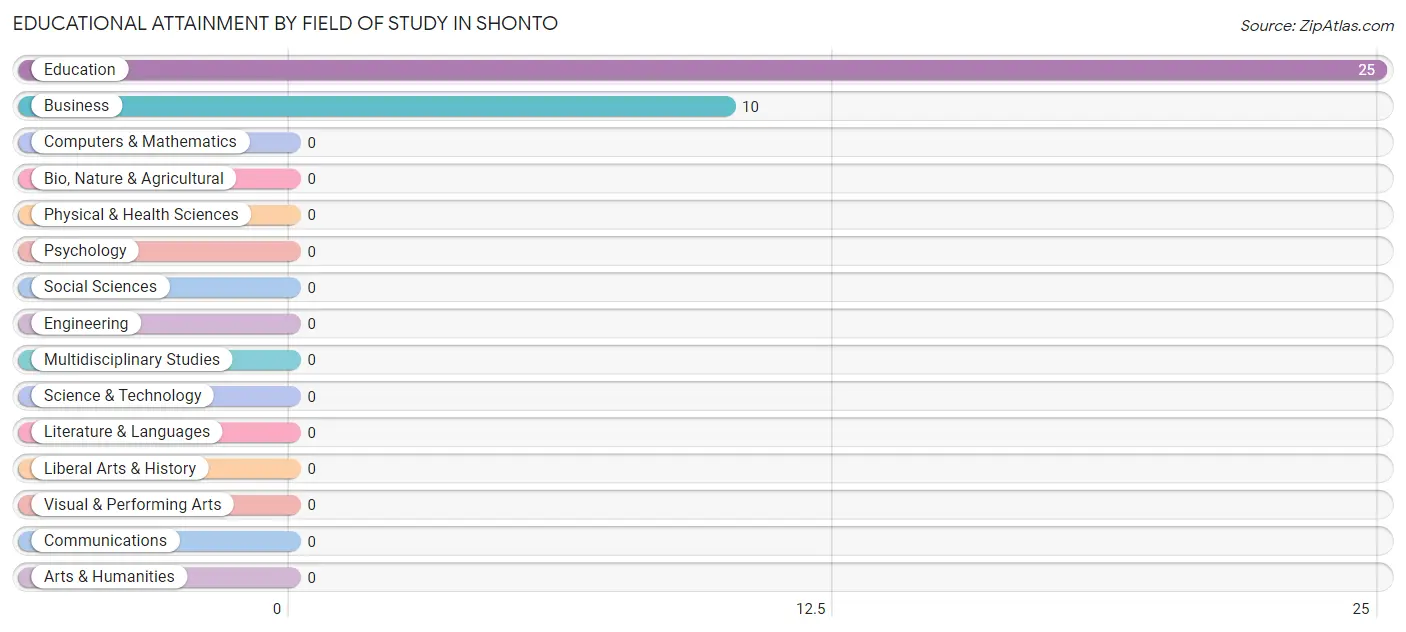 Educational Attainment by Field of Study in Shonto