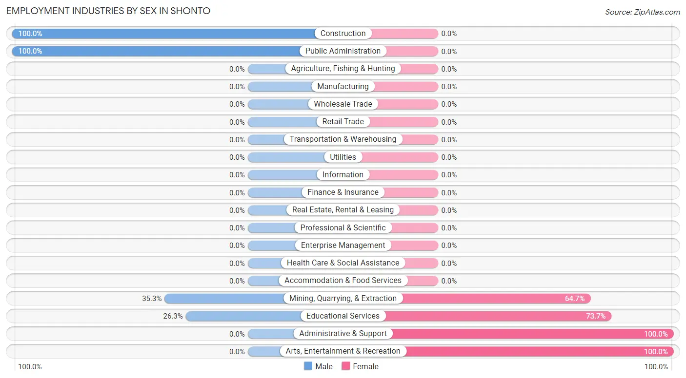 Employment Industries by Sex in Shonto