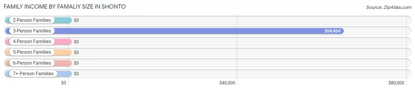 Family Income by Famaliy Size in Shonto