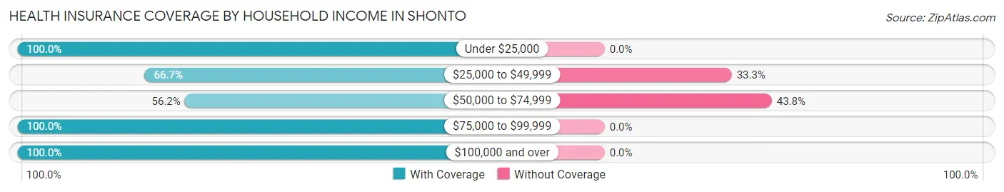 Health Insurance Coverage by Household Income in Shonto