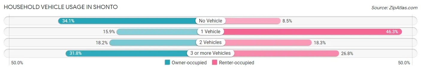 Household Vehicle Usage in Shonto