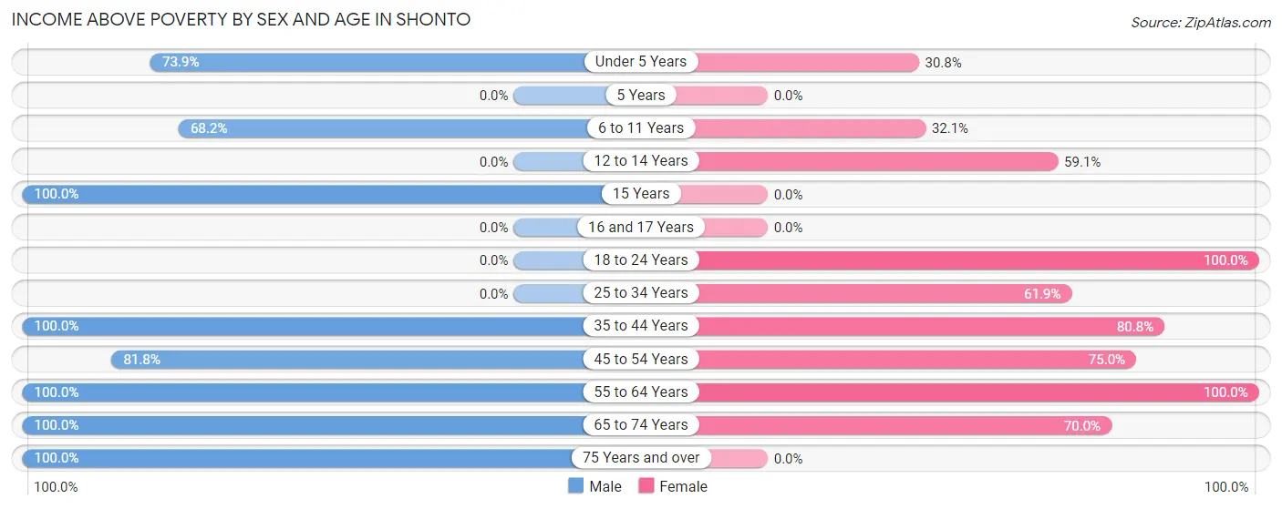 Income Above Poverty by Sex and Age in Shonto