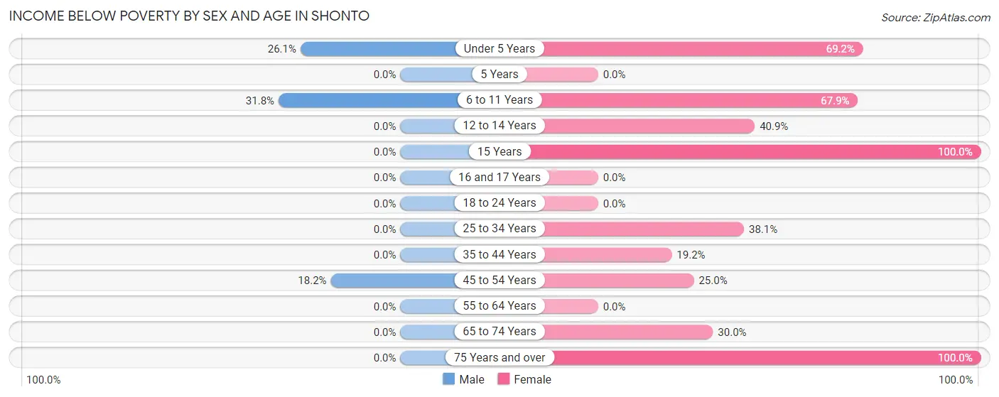 Income Below Poverty by Sex and Age in Shonto