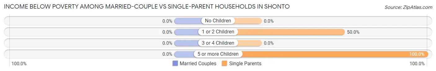 Income Below Poverty Among Married-Couple vs Single-Parent Households in Shonto
