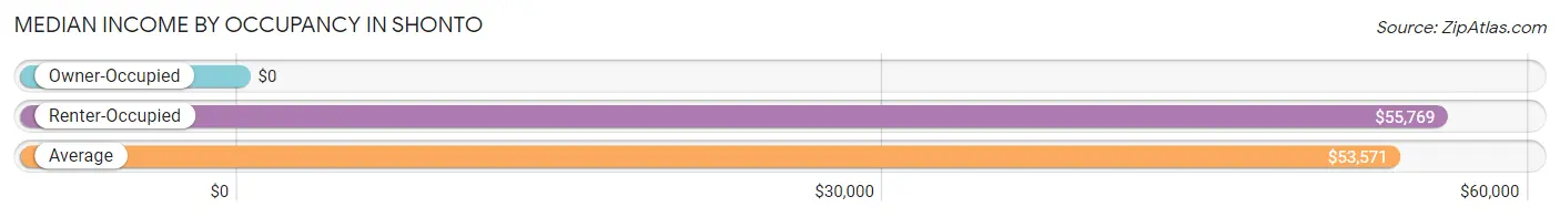 Median Income by Occupancy in Shonto