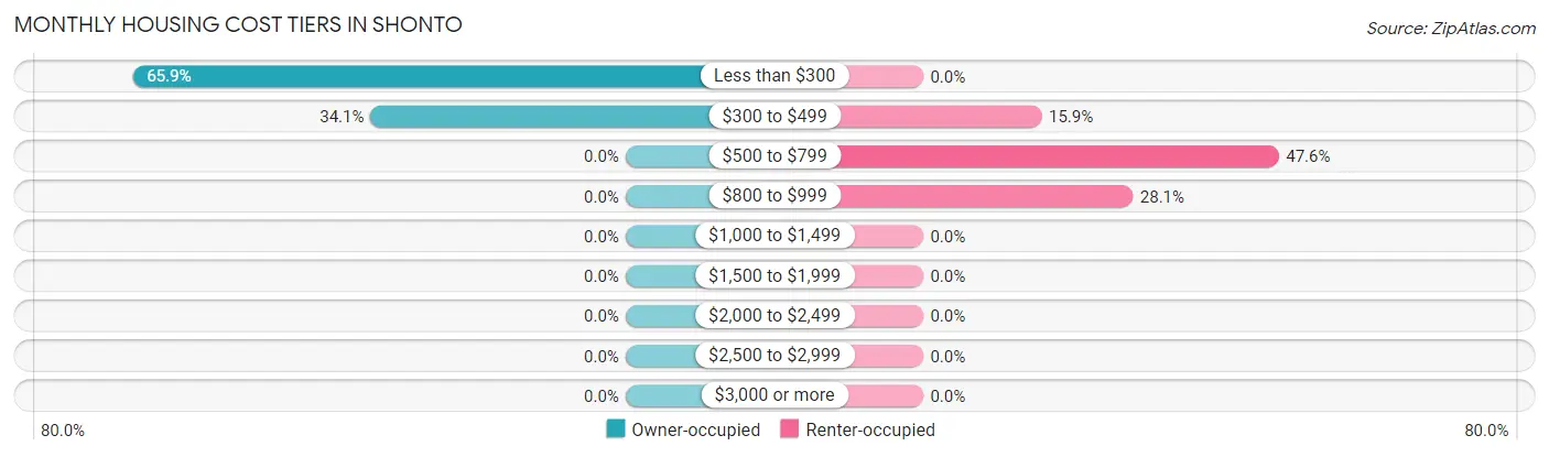 Monthly Housing Cost Tiers in Shonto