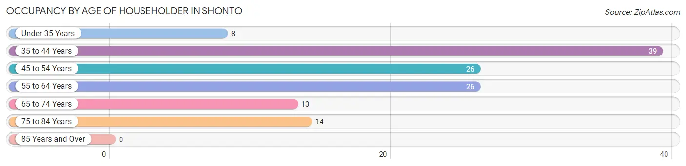 Occupancy by Age of Householder in Shonto