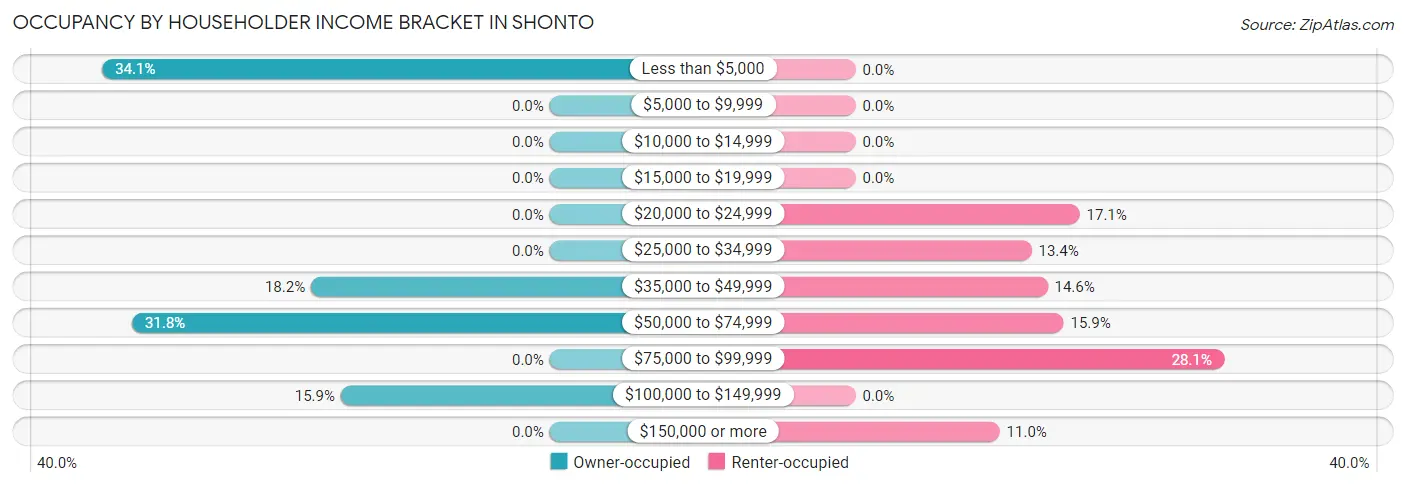 Occupancy by Householder Income Bracket in Shonto