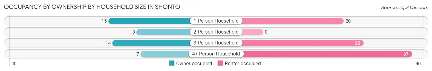 Occupancy by Ownership by Household Size in Shonto