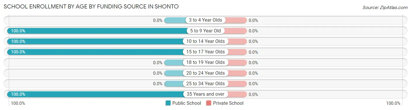 School Enrollment by Age by Funding Source in Shonto