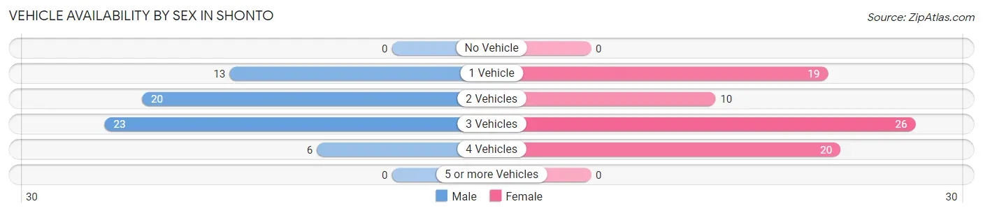 Vehicle Availability by Sex in Shonto