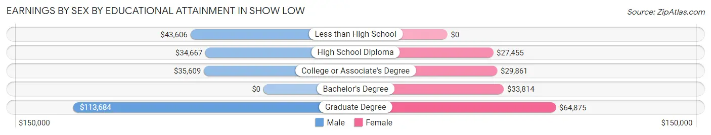 Earnings by Sex by Educational Attainment in Show Low