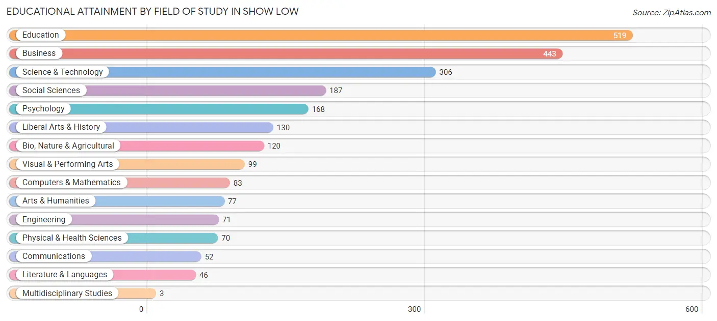 Educational Attainment by Field of Study in Show Low