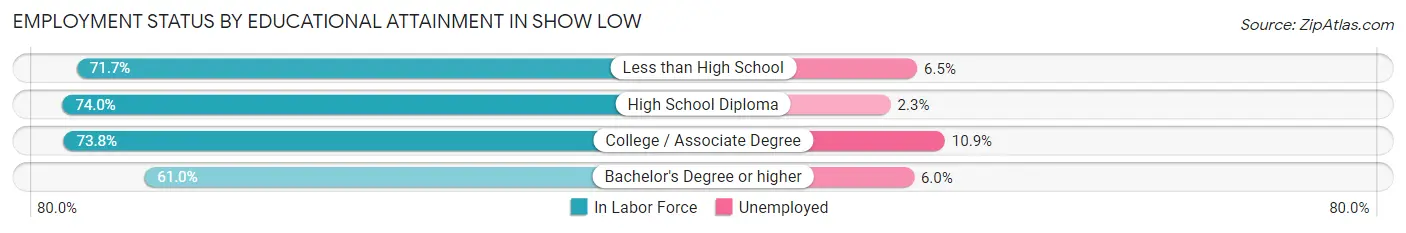 Employment Status by Educational Attainment in Show Low