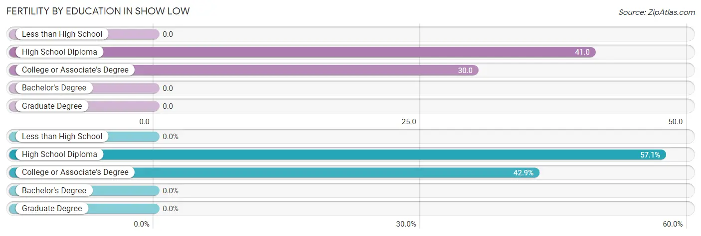 Female Fertility by Education Attainment in Show Low